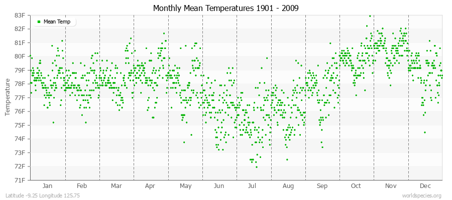 Monthly Mean Temperatures 1901 - 2009 (English) Latitude -9.25 Longitude 125.75