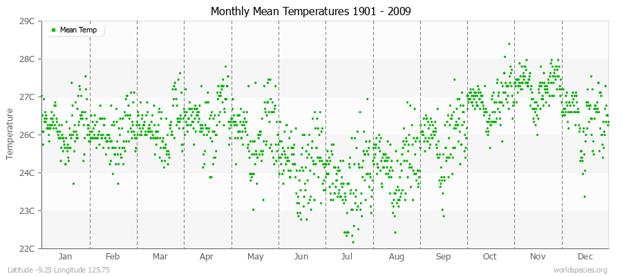 Monthly Mean Temperatures 1901 - 2009 (Metric) Latitude -9.25 Longitude 125.75