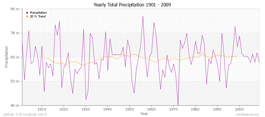 Yearly Total Precipitation 1901 - 2009 (English) Latitude -9.25 Longitude 125.75