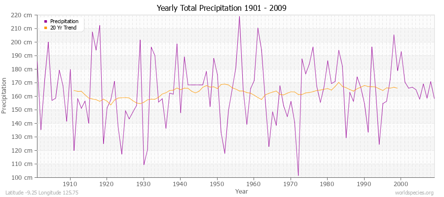 Yearly Total Precipitation 1901 - 2009 (Metric) Latitude -9.25 Longitude 125.75