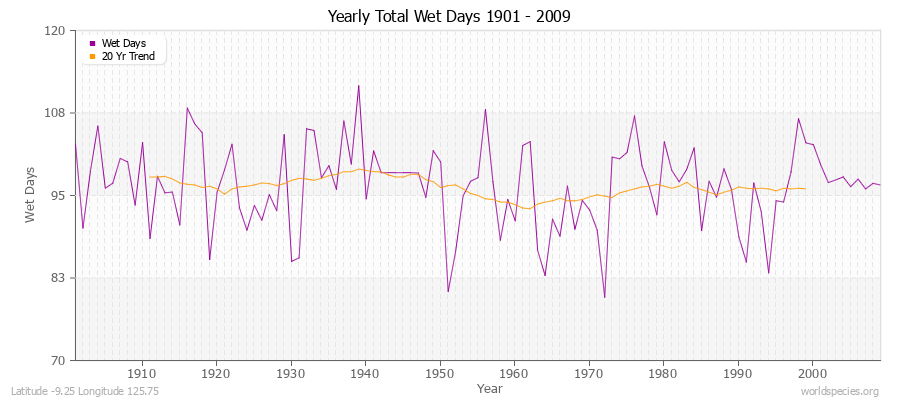 Yearly Total Wet Days 1901 - 2009 Latitude -9.25 Longitude 125.75