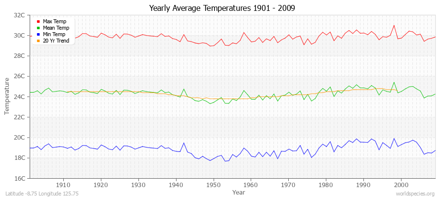 Yearly Average Temperatures 2010 - 2009 (Metric) Latitude -8.75 Longitude 125.75