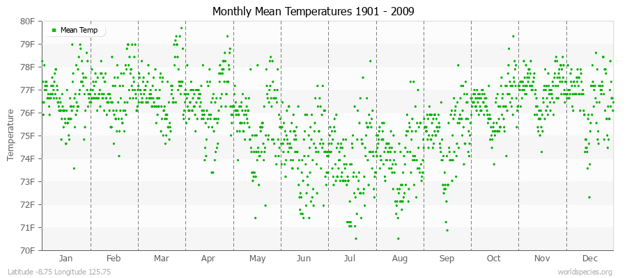 Monthly Mean Temperatures 1901 - 2009 (English) Latitude -8.75 Longitude 125.75