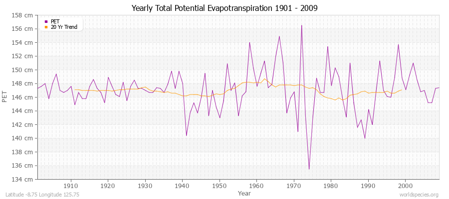 Yearly Total Potential Evapotranspiration 1901 - 2009 (Metric) Latitude -8.75 Longitude 125.75