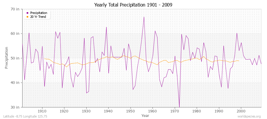 Yearly Total Precipitation 1901 - 2009 (English) Latitude -8.75 Longitude 125.75