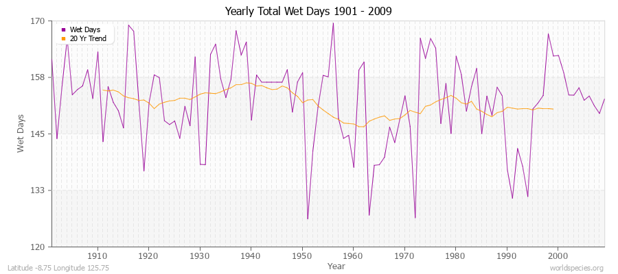 Yearly Total Wet Days 1901 - 2009 Latitude -8.75 Longitude 125.75