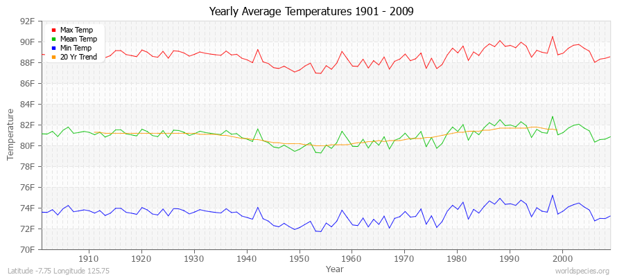 Yearly Average Temperatures 2010 - 2009 (English) Latitude -7.75 Longitude 125.75