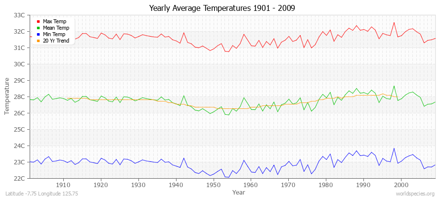 Yearly Average Temperatures 2010 - 2009 (Metric) Latitude -7.75 Longitude 125.75