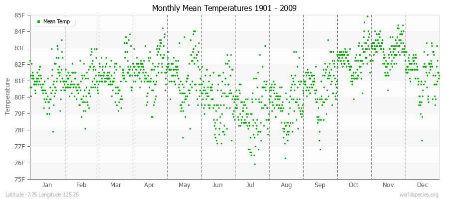 Monthly Mean Temperatures 1901 - 2009 (English) Latitude -7.75 Longitude 125.75