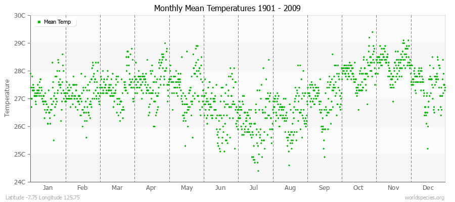 Monthly Mean Temperatures 1901 - 2009 (Metric) Latitude -7.75 Longitude 125.75