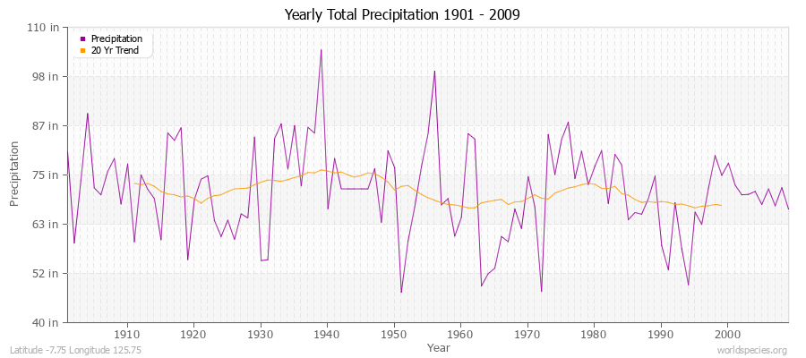 Yearly Total Precipitation 1901 - 2009 (English) Latitude -7.75 Longitude 125.75