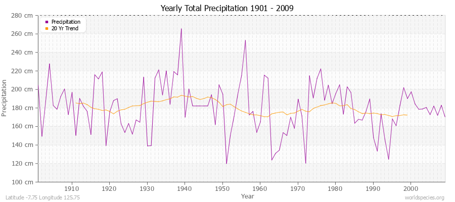 Yearly Total Precipitation 1901 - 2009 (Metric) Latitude -7.75 Longitude 125.75