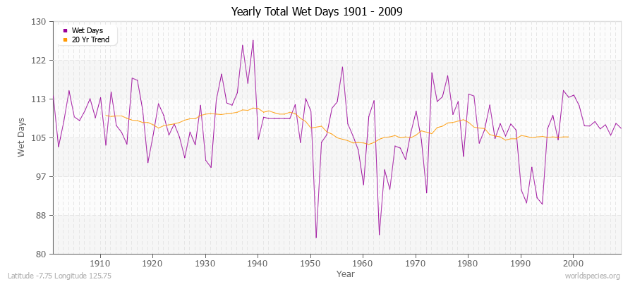Yearly Total Wet Days 1901 - 2009 Latitude -7.75 Longitude 125.75