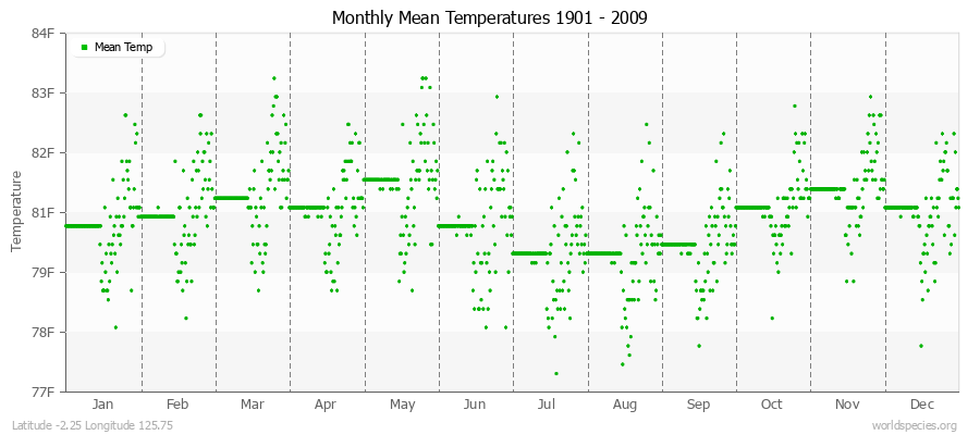 Monthly Mean Temperatures 1901 - 2009 (English) Latitude -2.25 Longitude 125.75