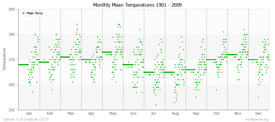 Monthly Mean Temperatures 1901 - 2009 (Metric) Latitude -2.25 Longitude 125.75