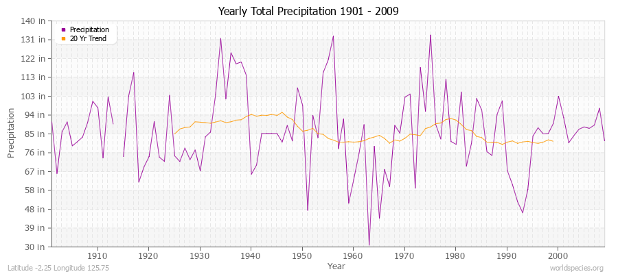 Yearly Total Precipitation 1901 - 2009 (English) Latitude -2.25 Longitude 125.75