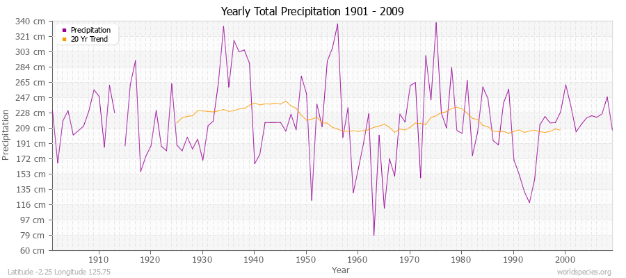 Yearly Total Precipitation 1901 - 2009 (Metric) Latitude -2.25 Longitude 125.75