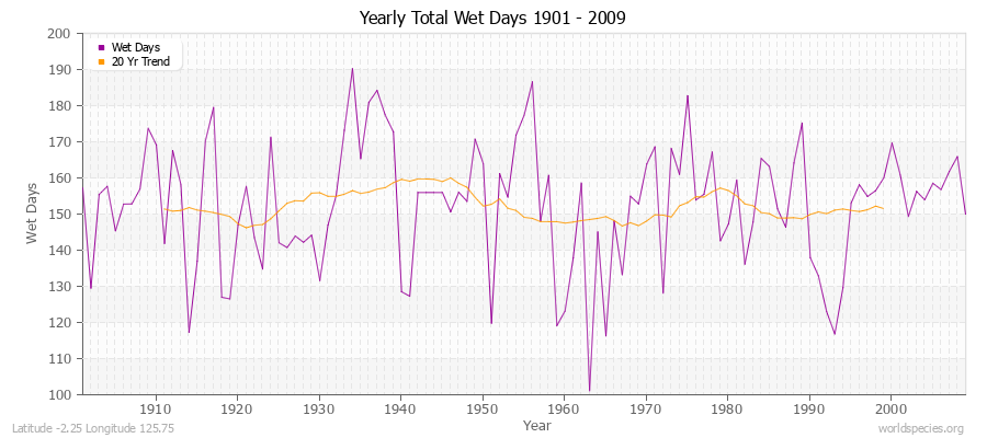 Yearly Total Wet Days 1901 - 2009 Latitude -2.25 Longitude 125.75