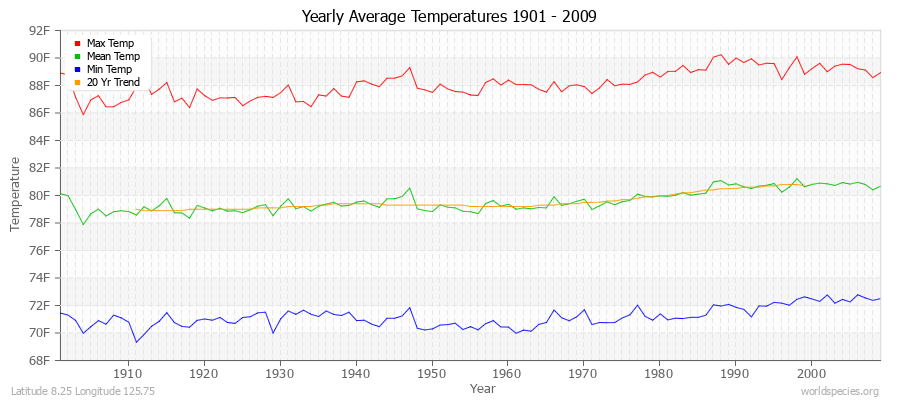 Yearly Average Temperatures 2010 - 2009 (English) Latitude 8.25 Longitude 125.75
