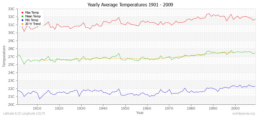 Yearly Average Temperatures 2010 - 2009 (Metric) Latitude 8.25 Longitude 125.75