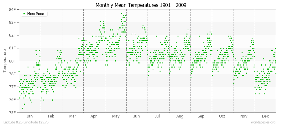 Monthly Mean Temperatures 1901 - 2009 (English) Latitude 8.25 Longitude 125.75