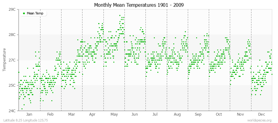 Monthly Mean Temperatures 1901 - 2009 (Metric) Latitude 8.25 Longitude 125.75