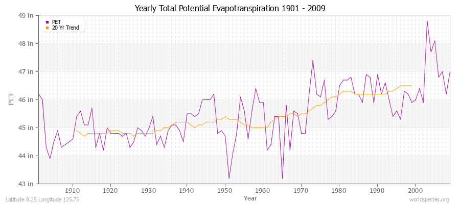 Yearly Total Potential Evapotranspiration 1901 - 2009 (English) Latitude 8.25 Longitude 125.75
