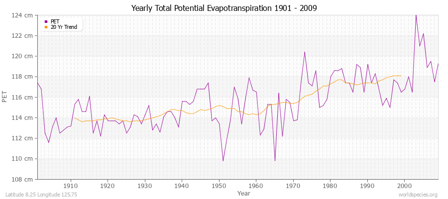 Yearly Total Potential Evapotranspiration 1901 - 2009 (Metric) Latitude 8.25 Longitude 125.75