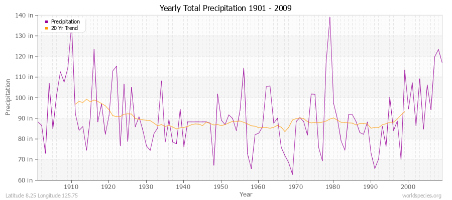 Yearly Total Precipitation 1901 - 2009 (English) Latitude 8.25 Longitude 125.75