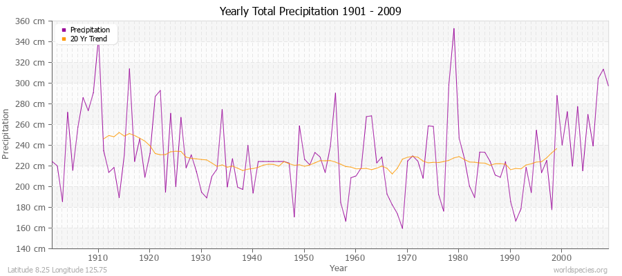 Yearly Total Precipitation 1901 - 2009 (Metric) Latitude 8.25 Longitude 125.75