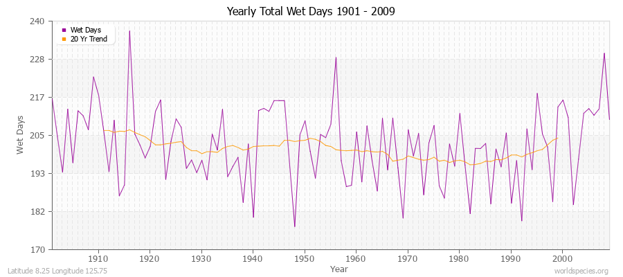 Yearly Total Wet Days 1901 - 2009 Latitude 8.25 Longitude 125.75