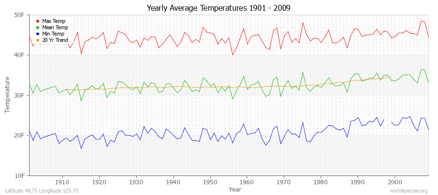 Yearly Average Temperatures 2010 - 2009 (English) Latitude 48.75 Longitude 125.75