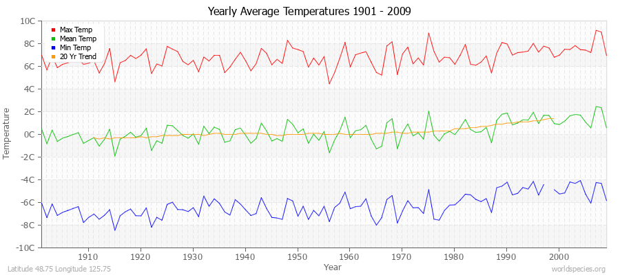 Yearly Average Temperatures 2010 - 2009 (Metric) Latitude 48.75 Longitude 125.75