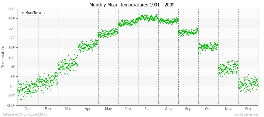 Monthly Mean Temperatures 1901 - 2009 (English) Latitude 48.75 Longitude 125.75