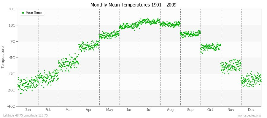 Monthly Mean Temperatures 1901 - 2009 (Metric) Latitude 48.75 Longitude 125.75