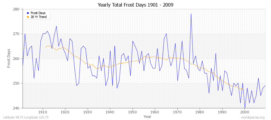 Yearly Total Frost Days 1901 - 2009 Latitude 48.75 Longitude 125.75