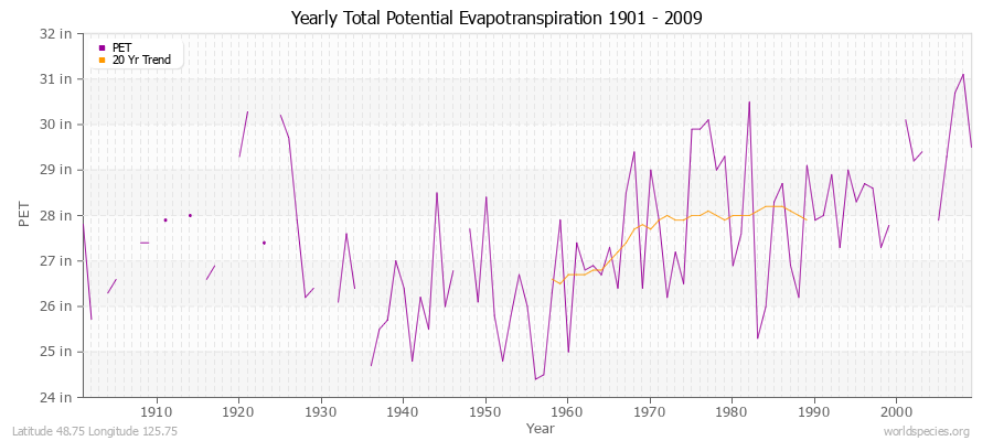 Yearly Total Potential Evapotranspiration 1901 - 2009 (English) Latitude 48.75 Longitude 125.75