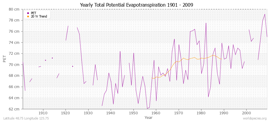 Yearly Total Potential Evapotranspiration 1901 - 2009 (Metric) Latitude 48.75 Longitude 125.75