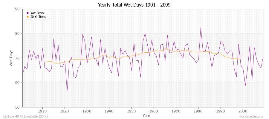 Yearly Total Wet Days 1901 - 2009 Latitude 48.75 Longitude 125.75