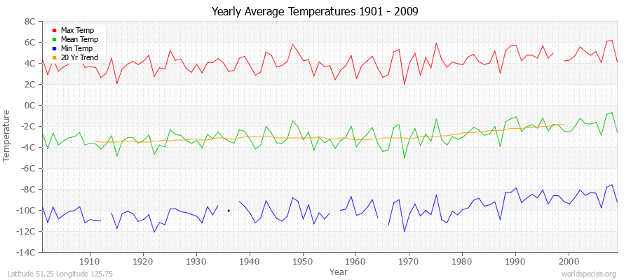 Yearly Average Temperatures 2010 - 2009 (Metric) Latitude 51.25 Longitude 125.75