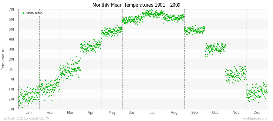 Monthly Mean Temperatures 1901 - 2009 (English) Latitude 51.25 Longitude 125.75