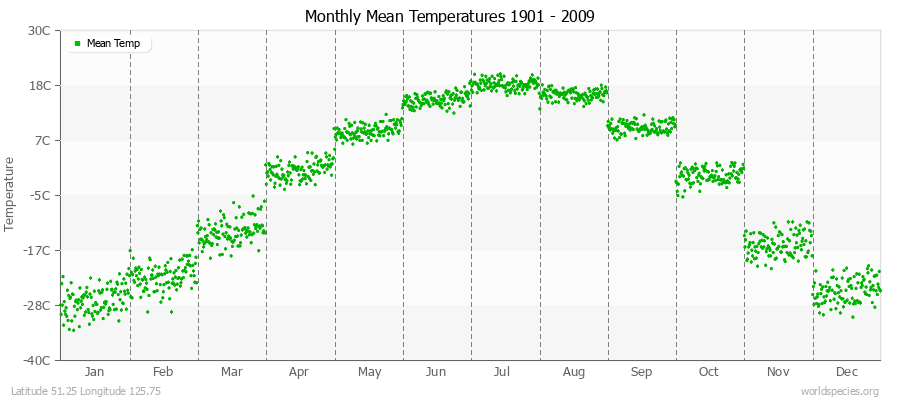 Monthly Mean Temperatures 1901 - 2009 (Metric) Latitude 51.25 Longitude 125.75