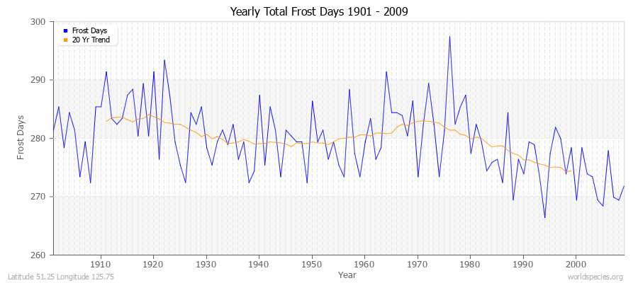 Yearly Total Frost Days 1901 - 2009 Latitude 51.25 Longitude 125.75