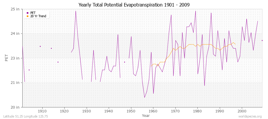 Yearly Total Potential Evapotranspiration 1901 - 2009 (English) Latitude 51.25 Longitude 125.75