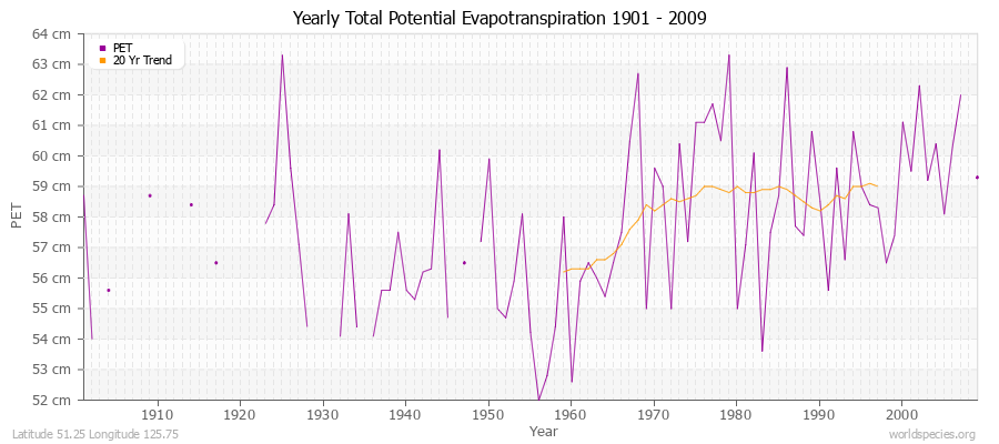 Yearly Total Potential Evapotranspiration 1901 - 2009 (Metric) Latitude 51.25 Longitude 125.75