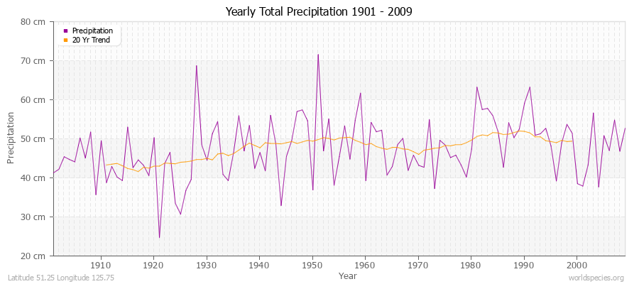 Yearly Total Precipitation 1901 - 2009 (Metric) Latitude 51.25 Longitude 125.75