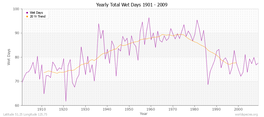 Yearly Total Wet Days 1901 - 2009 Latitude 51.25 Longitude 125.75