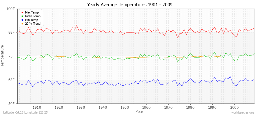 Yearly Average Temperatures 2010 - 2009 (English) Latitude -24.25 Longitude 126.25