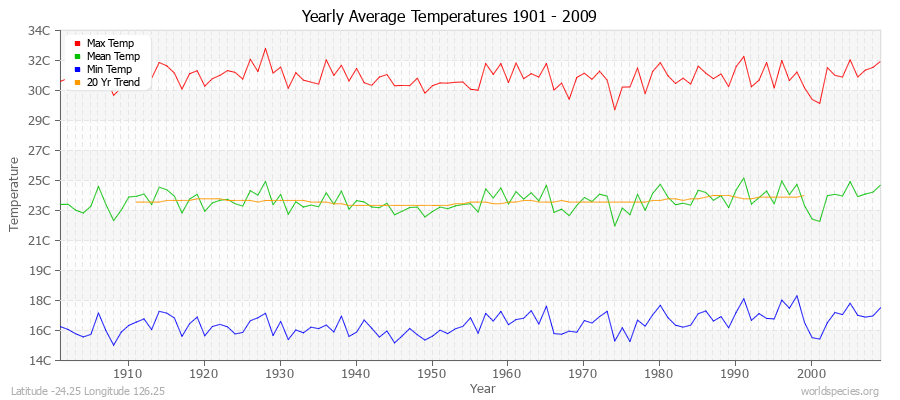 Yearly Average Temperatures 2010 - 2009 (Metric) Latitude -24.25 Longitude 126.25