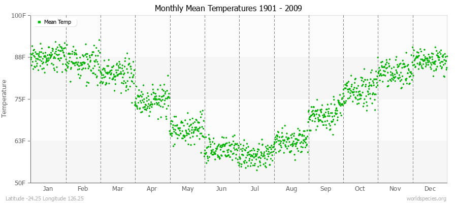 Monthly Mean Temperatures 1901 - 2009 (English) Latitude -24.25 Longitude 126.25